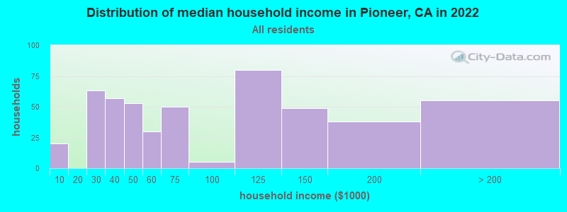 Distribution of median household income in Pioneer, CA in 2019