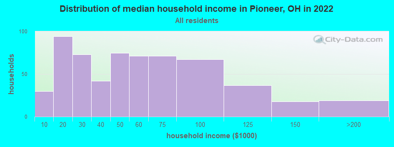 Distribution of median household income in Pioneer, OH in 2022
