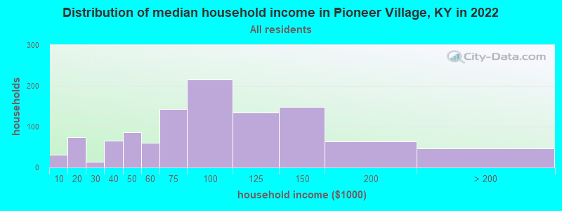 Distribution of median household income in Pioneer Village, KY in 2019