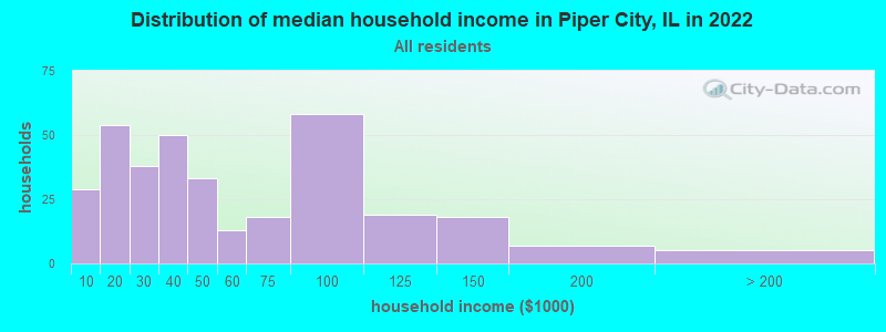 Distribution of median household income in Piper City, IL in 2022