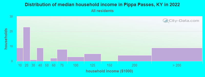 Distribution of median household income in Pippa Passes, KY in 2022
