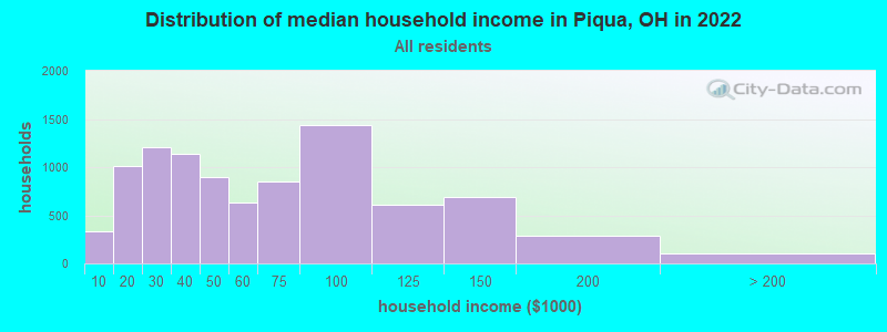 Distribution of median household income in Piqua, OH in 2019