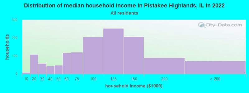 Distribution of median household income in Pistakee Highlands, IL in 2022