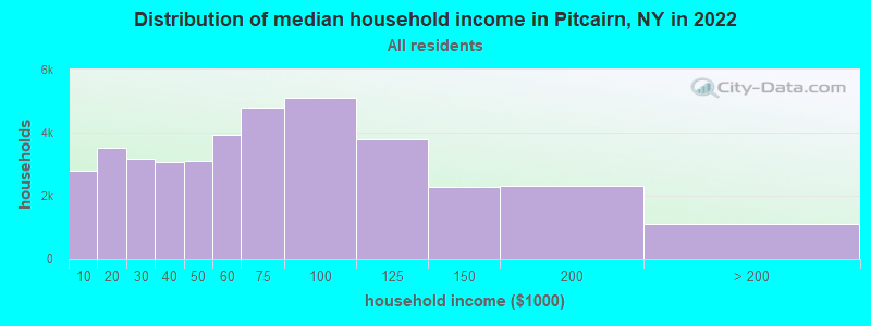 Distribution of median household income in Pitcairn, NY in 2022