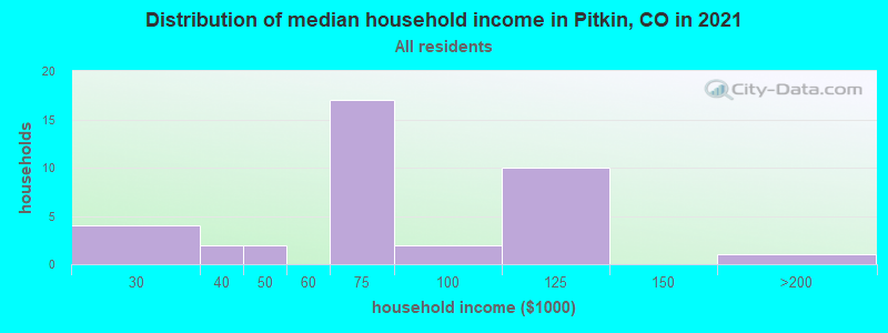 Distribution of median household income in Pitkin, CO in 2022