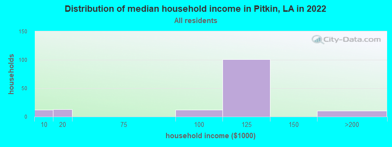Distribution of median household income in Pitkin, LA in 2021