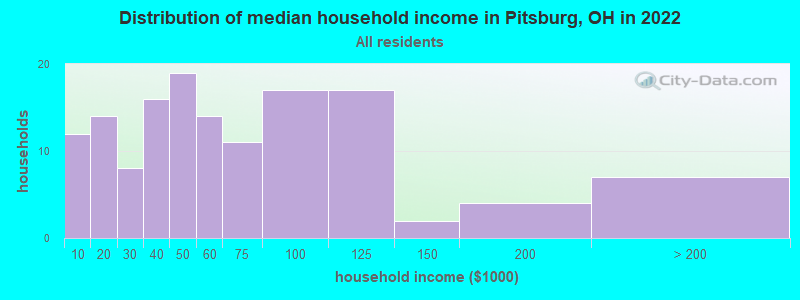 Distribution of median household income in Pitsburg, OH in 2022