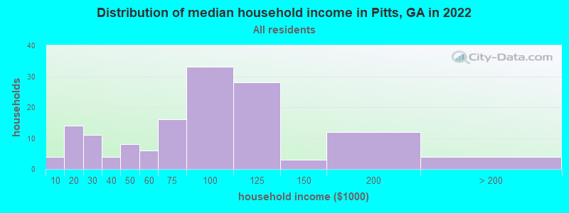 Distribution of median household income in Pitts, GA in 2022