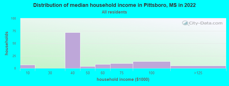 Distribution of median household income in Pittsboro, MS in 2021