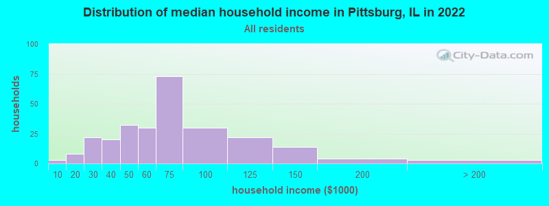 Distribution of median household income in Pittsburg, IL in 2022