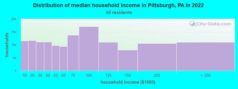 Distribution of median household income in Pittsburgh, PA in 2021