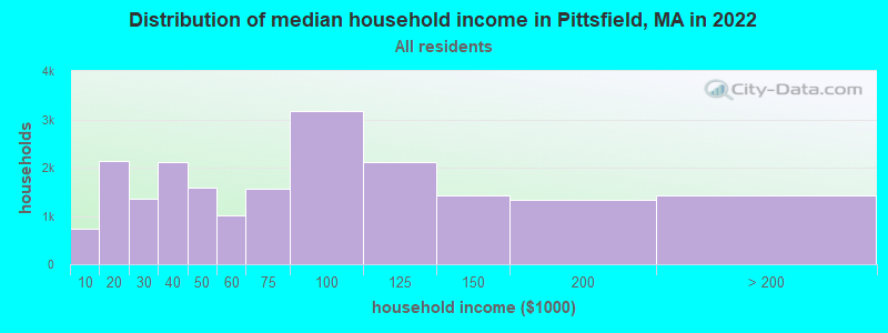 Distribution of median household income in Pittsfield, MA in 2019