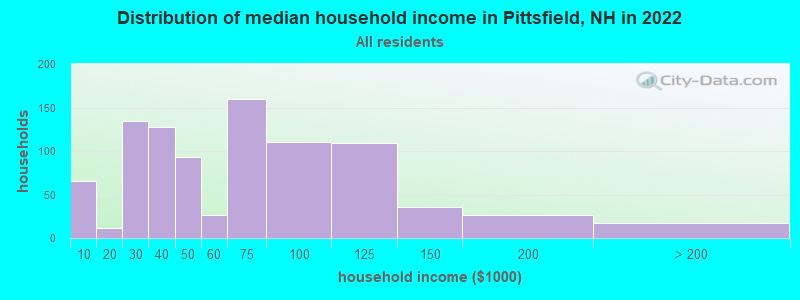 Distribution of median household income in Pittsfield, NH in 2019