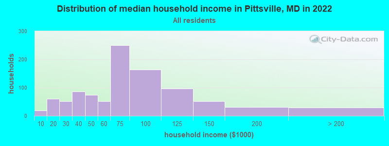 Distribution of median household income in Pittsville, MD in 2019
