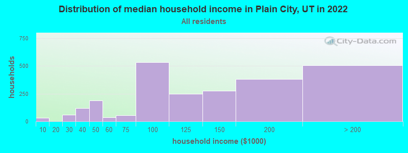 Distribution of median household income in Plain City, UT in 2022