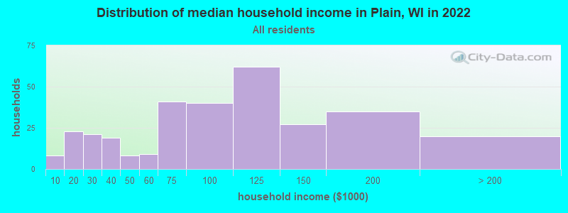 Distribution of median household income in Plain, WI in 2022