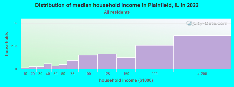 Distribution of median household income in Plainfield, IL in 2021