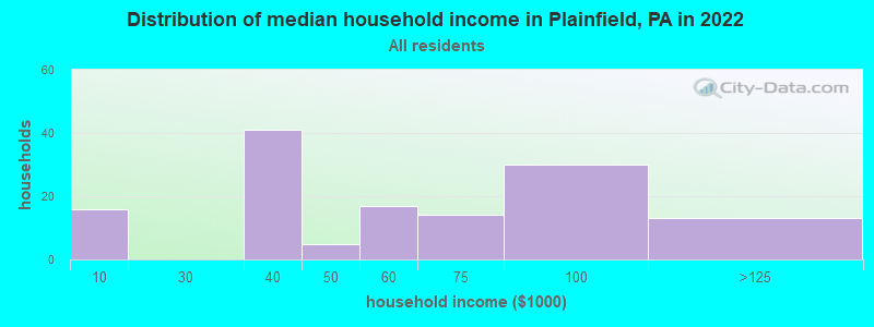 Distribution of median household income in Plainfield, PA in 2022