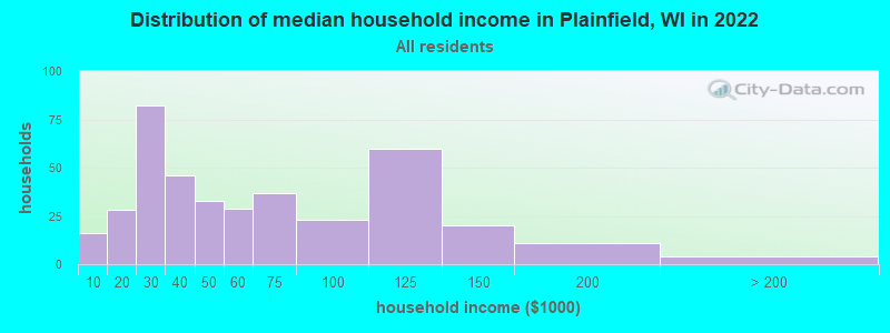 Distribution of median household income in Plainfield, WI in 2021