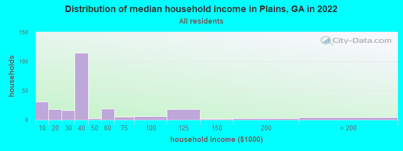 Distribution of median household income in Plains, GA in 2019