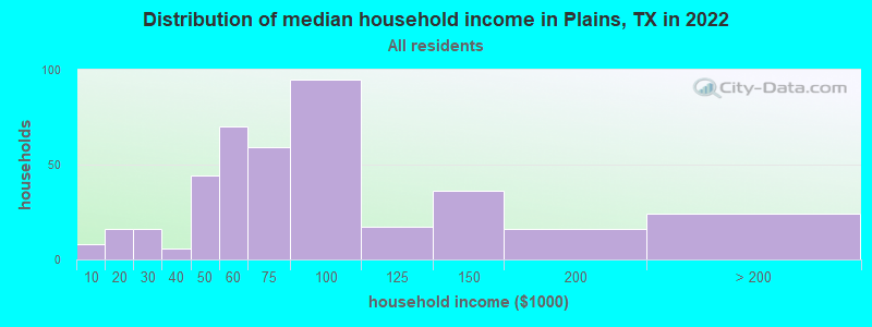 Distribution of median household income in Plains, TX in 2019