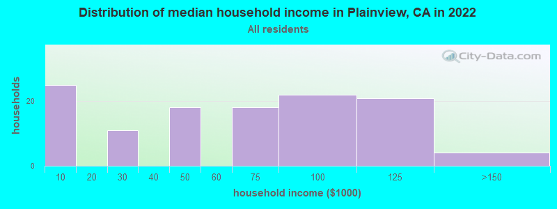 Distribution of median household income in Plainview, CA in 2022