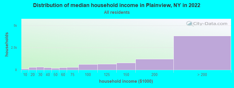 Distribution of median household income in Plainview, NY in 2019