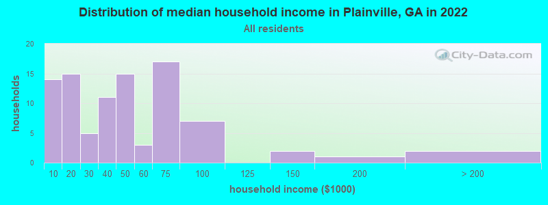 Distribution of median household income in Plainville, GA in 2019