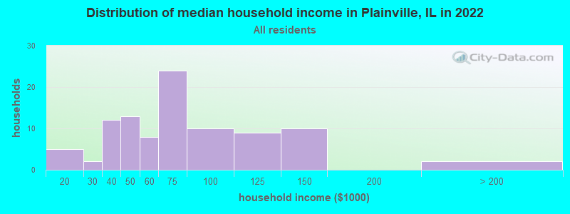 Distribution of median household income in Plainville, IL in 2022