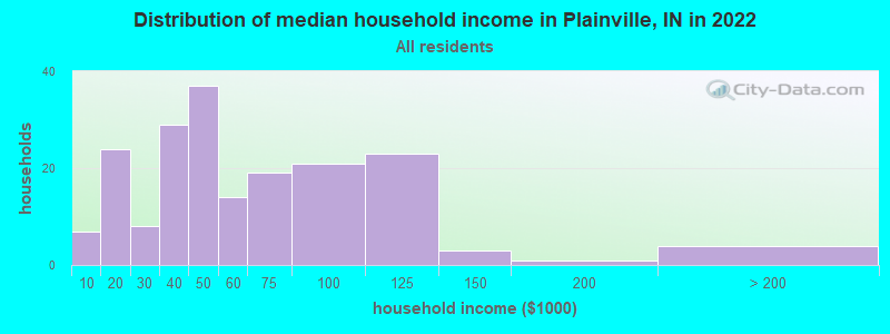 Distribution of median household income in Plainville, IN in 2019