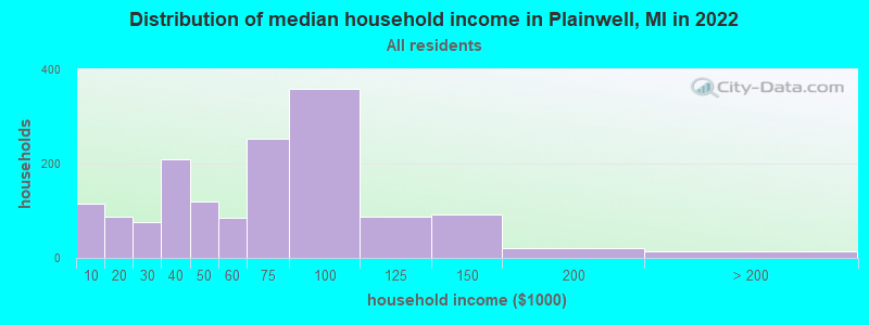 Distribution of median household income in Plainwell, MI in 2022