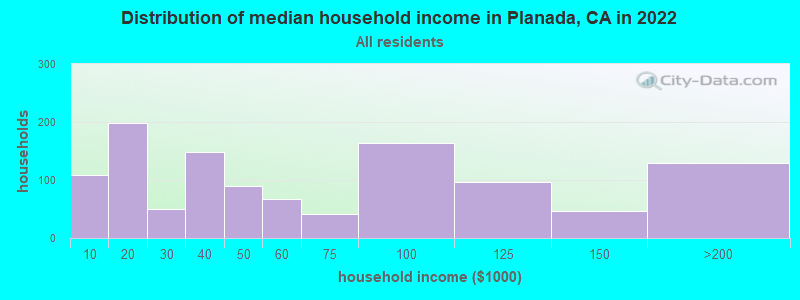 Distribution of median household income in Planada, CA in 2022