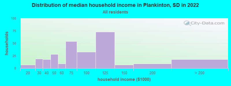 Distribution of median household income in Plankinton, SD in 2022