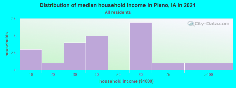 Distribution of median household income in Plano, IA in 2022
