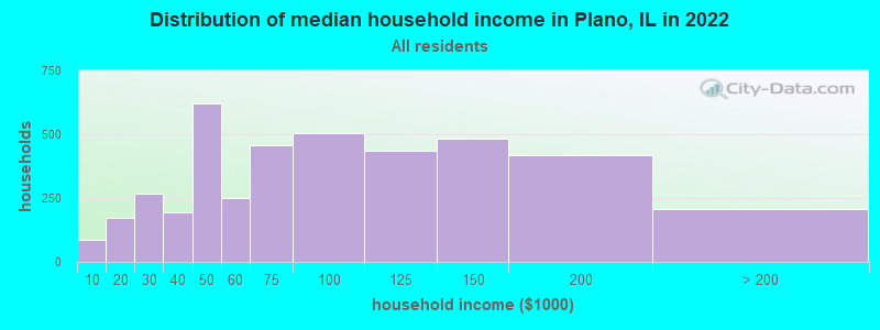 Distribution of median household income in Plano, IL in 2019