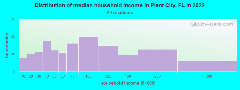 Distribution of median household income in Plant City, FL in 2022