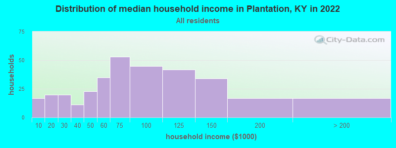 Distribution of median household income in Plantation, KY in 2022