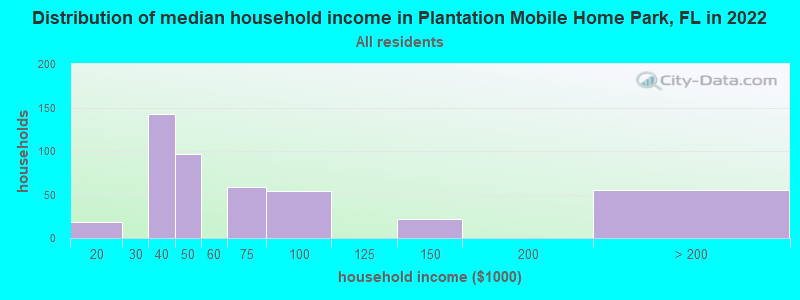 Distribution of median household income in Plantation Mobile Home Park, FL in 2022