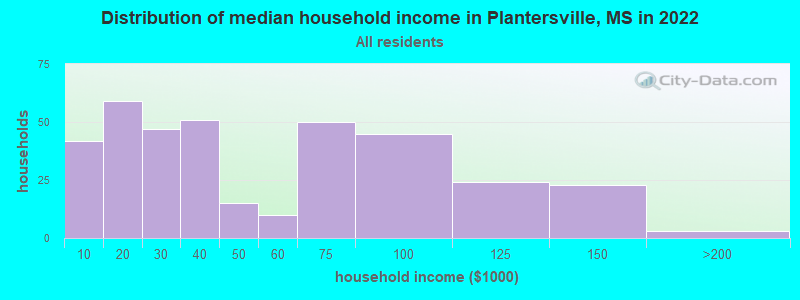 Distribution of median household income in Plantersville, MS in 2022