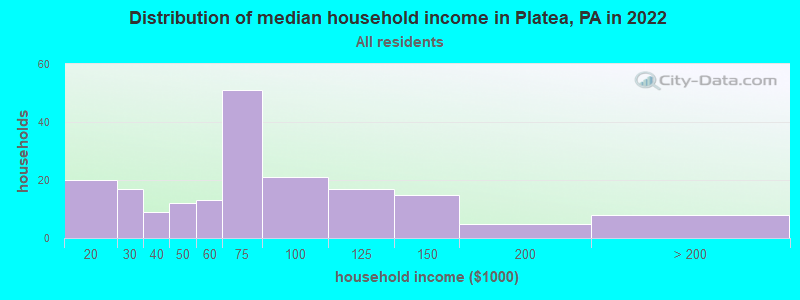 Distribution of median household income in Platea, PA in 2022
