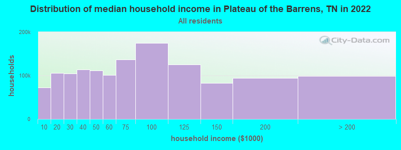 Distribution of median household income in Plateau of the Barrens, TN in 2022