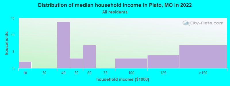 Distribution of median household income in Plato, MO in 2022