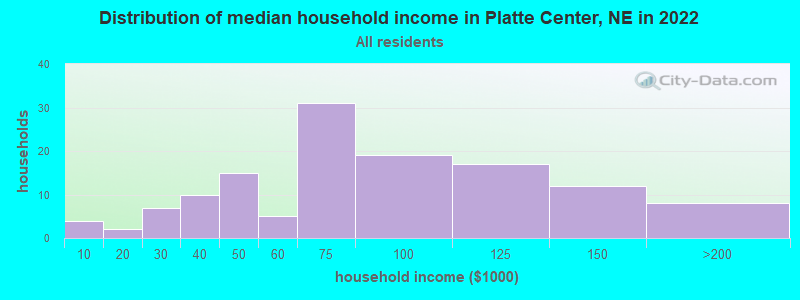 Distribution of median household income in Platte Center, NE in 2022