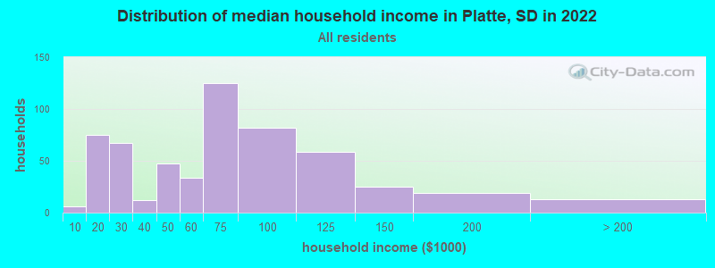 Distribution of median household income in Platte, SD in 2022