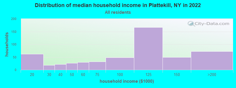 Distribution of median household income in Plattekill, NY in 2022