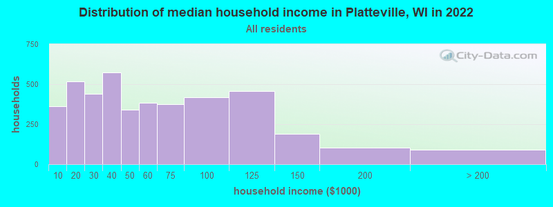 Distribution of median household income in Platteville, WI in 2021