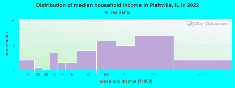 Distribution of median household income in Plattville, IL in 2022