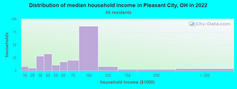 Distribution of median household income in Pleasant City, OH in 2022