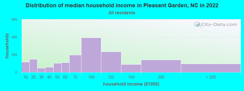 Distribution of median household income in Pleasant Garden, NC in 2019