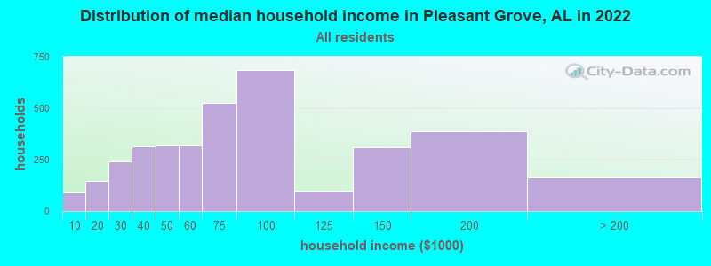 Distribution of median household income in Pleasant Grove, AL in 2019